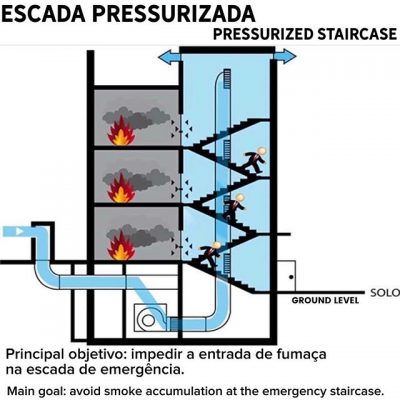 Sistema de Pressurização de Escadas